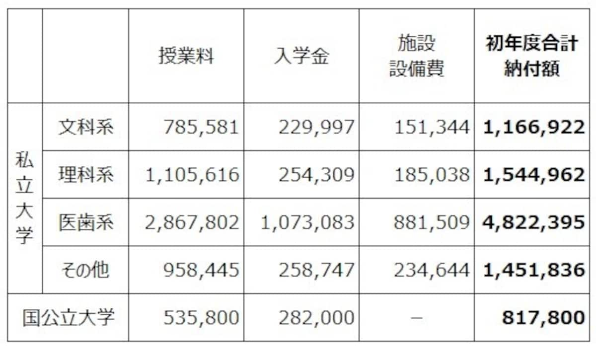 【表3】大学に納付する授業料やその他費用の平均（単位：円）。国立大学、私立大学、学部によってかなりの差がでてくる（出典：平成30年度　私立大学入学者に係る初年度学生納付金、国立大学等の授業料その他の費用に関する省令　文部科学省）
