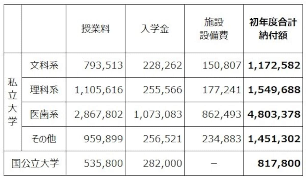 【表3】大学に納付する授業料やその他費用の平均（単位：円）。国立大学、私立大学、学部によってかなりの差がでてくる（出典：令和元年度　私立大学入学者に係る初年度学生納付金、国立大学等の授業料その他の費用に関する省令　文部科学省）
