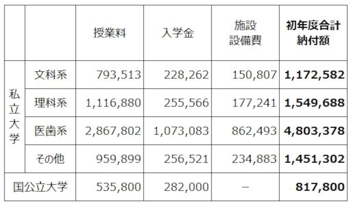 【表3】大学に納付する授業料やその他費用の平均（単位：円）。国立大学、私立大学、学部によってかなりの差がでてくる（出典：令和元年度　私立大学入学者に係る初年度学生納付金、国立大学等の授業料その他の費用に関する省令　文部科学省）