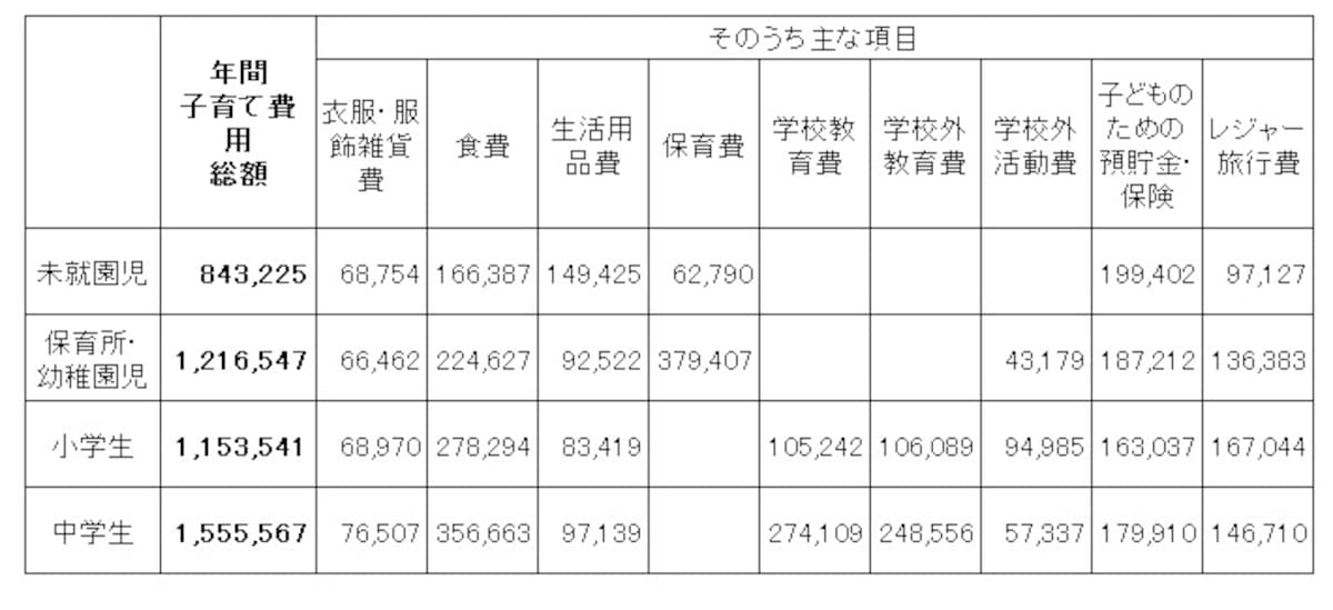 第1子・1人当たりの中学までの年間子育て費用平均額（単位：円） 小学校、中学校と子育てに係る費用は上昇している（出典：平成21年度インターネットによる子育て費用に関する調査 内閣府）