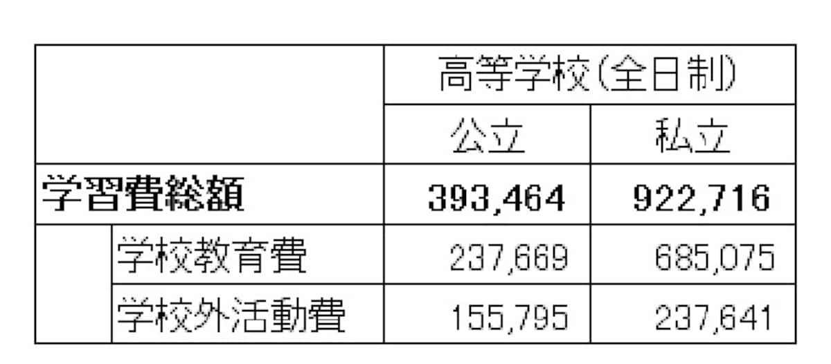 高校の学習費（単位：円）。公立高校授業料無償化で負担は少なくなっているが、それでも高負担（出典：平成22年度子どもの学習費調査　文部科学省）