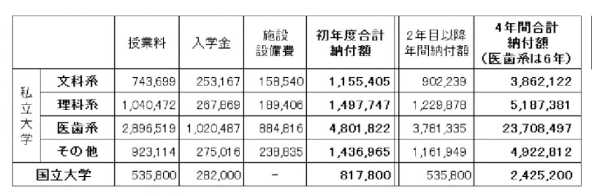 大学に納付する授業料やその他費用の平均（単位：円）。国立大学、私立大学、学部によってかなりの差がでてくる（出典：平成23年度　私立大学入学者に係る初年度学生納付金、国立大学等の授業料その他の費用に関する省令　文部科学省）