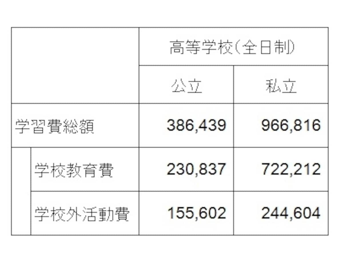 【表2】高校の学習費（単位：円）。公立と私立で学習費に2.5倍の差がでている（出典：平成24年度子どもの学習費調査　文部科学省）