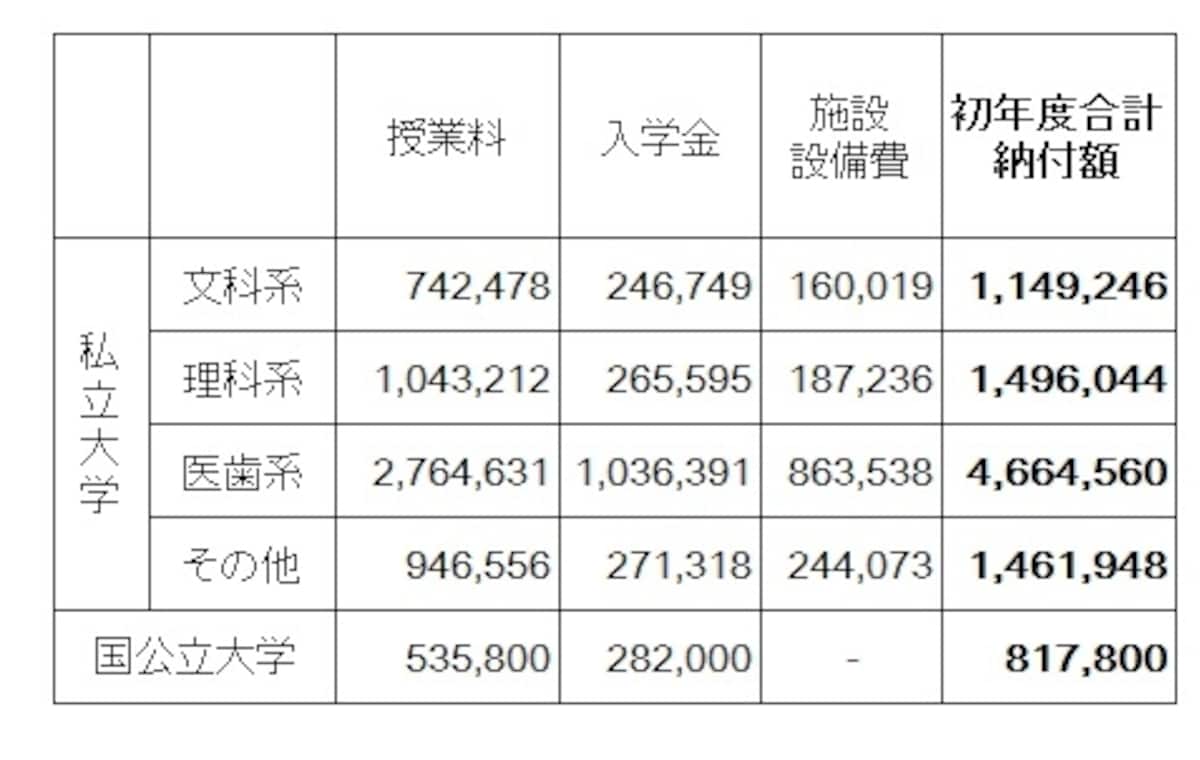 【表3】大学に納付する授業料やその他費用の平均（単位：円）。国立大学、私立大学、学部によってかなりの差がでてくる（出典：平成25年度　私立大学入学者に係る初年度学生納付金、国立大学等の授業料その他の費用に関する省令　文部科学省）