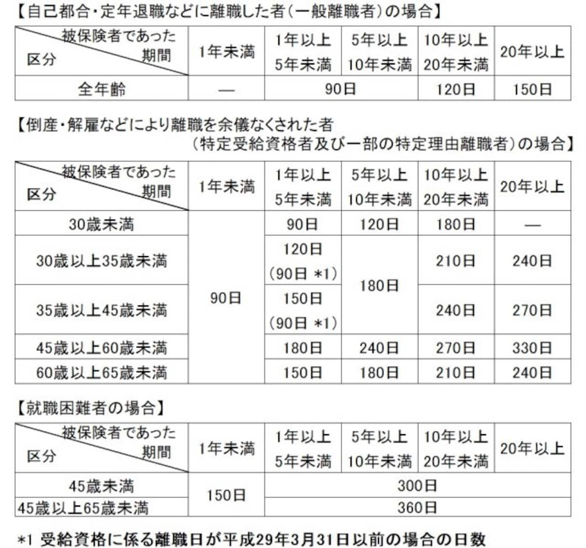 雇用保険の失業給付（基本手当）の給付日数表。90日から360日まで条件によって支給日数が変わる。特に退職理由の違いが大きい