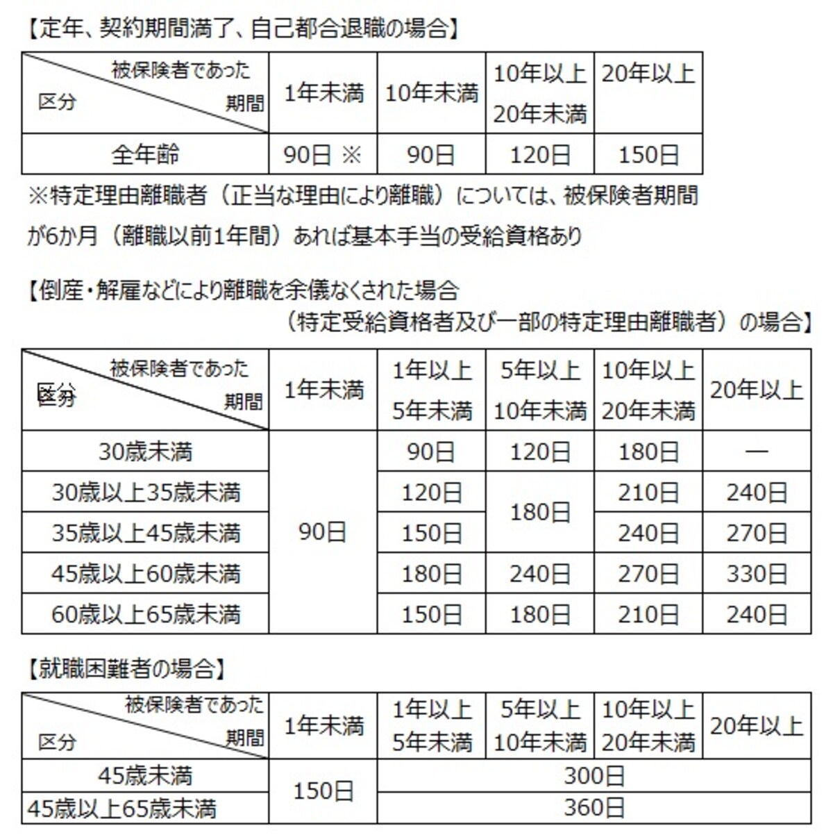 雇用保険の失業給付（基本手当）の給付日数表。90日から360日まで条件によって支給日数が変わる。特に退職理由の違いが大きい