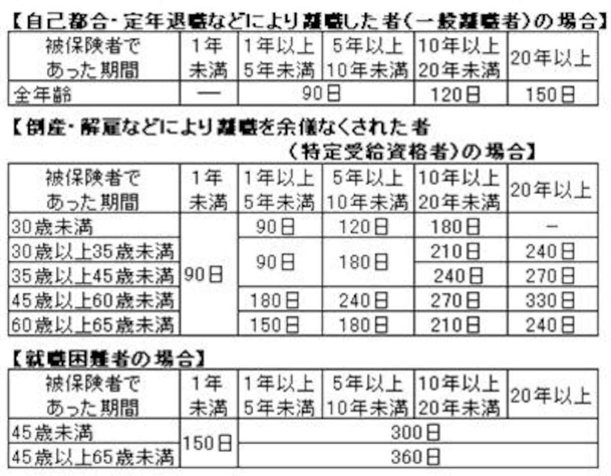 雇用保険の失業給付（基本手当）の給付日数表。90日から360日まで条件によって支給日数が変わる。特に退職理由の違いが大きい