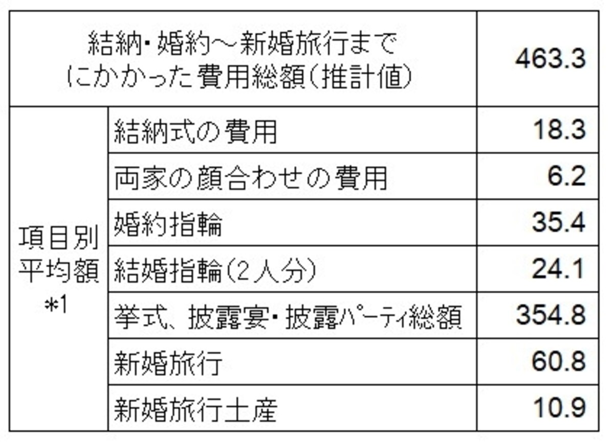 ＜結納・婚約から新婚旅行までにかかった費用（万円）＞ 結納・婚約から新婚旅行までにかかった費用の全国平均をまとめたデータ（出典：ゼクシィ結婚トレンド調査201７　結婚情報誌「ゼクシィ」（リクルート社発行））  *1：結納式および両家の顔合わせの費用については実施した人の、その他の項目については費用の発生した人の平均金額であり、各項目の平均金額の合計は、「費用総額」とは一致しません 