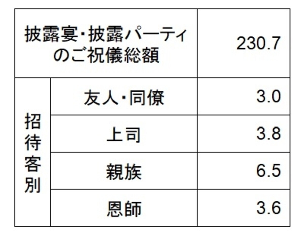 ＜披露宴・披露パーティのご祝儀額（万円）＞ 披露宴・披露パーティのご祝儀額の総額と招待客別1人あたりのご祝儀額の平均。招待客別では、友人・同僚が3万円、親族が6万5000円と2倍近くの差が （出典：ゼクシィ結婚トレンド調査2017　結婚情報誌「ゼクシィ」（リクルート社発行））。 
