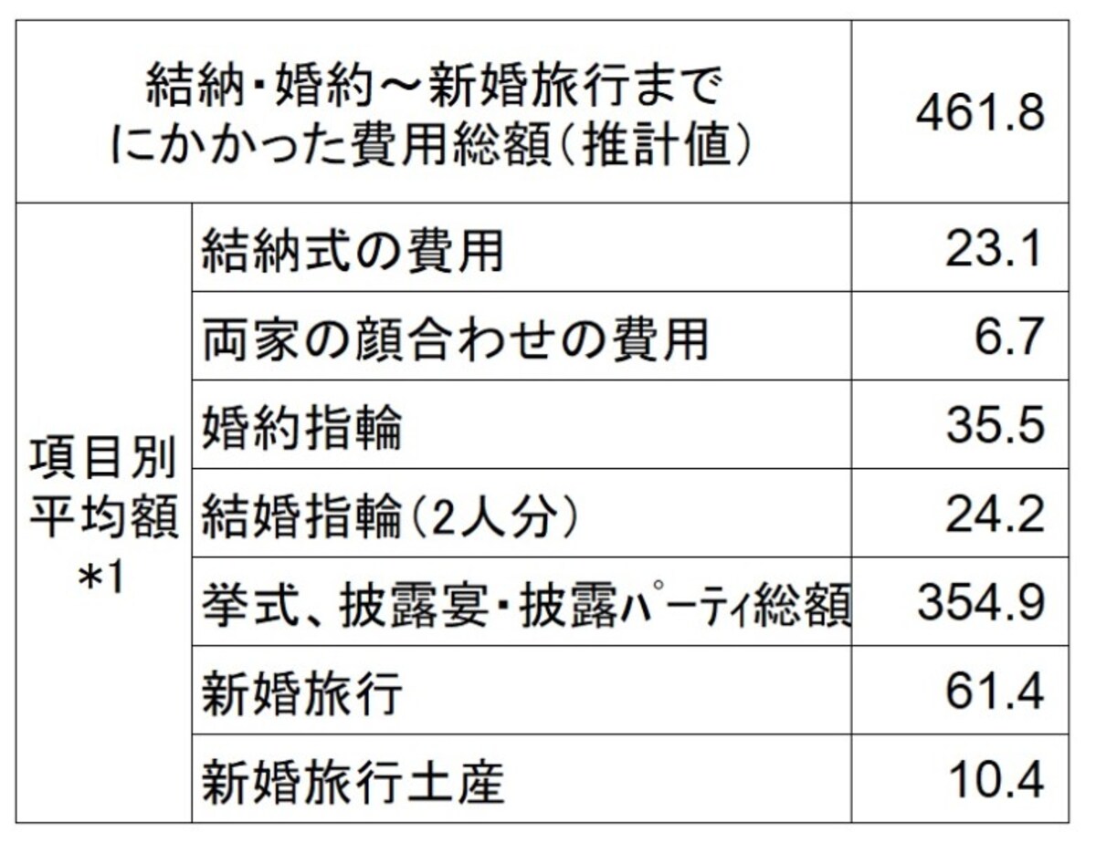 ＜結納・婚約から新婚旅行までにかかった費用（万円）＞ 結納・婚約から新婚旅行までにかかった費用の全国平均をまとめたデータ（出典：ゼクシィ結婚トレンド調査2019　結婚情報誌「ゼクシィ」（リクルート社発行）） *1：結納式および両家の顔合わせの費用については実施した人の、その他の項目については費用の発生した人の平均金額であり、各項目の平均金額の合計は、「費用総額」とは一致しません