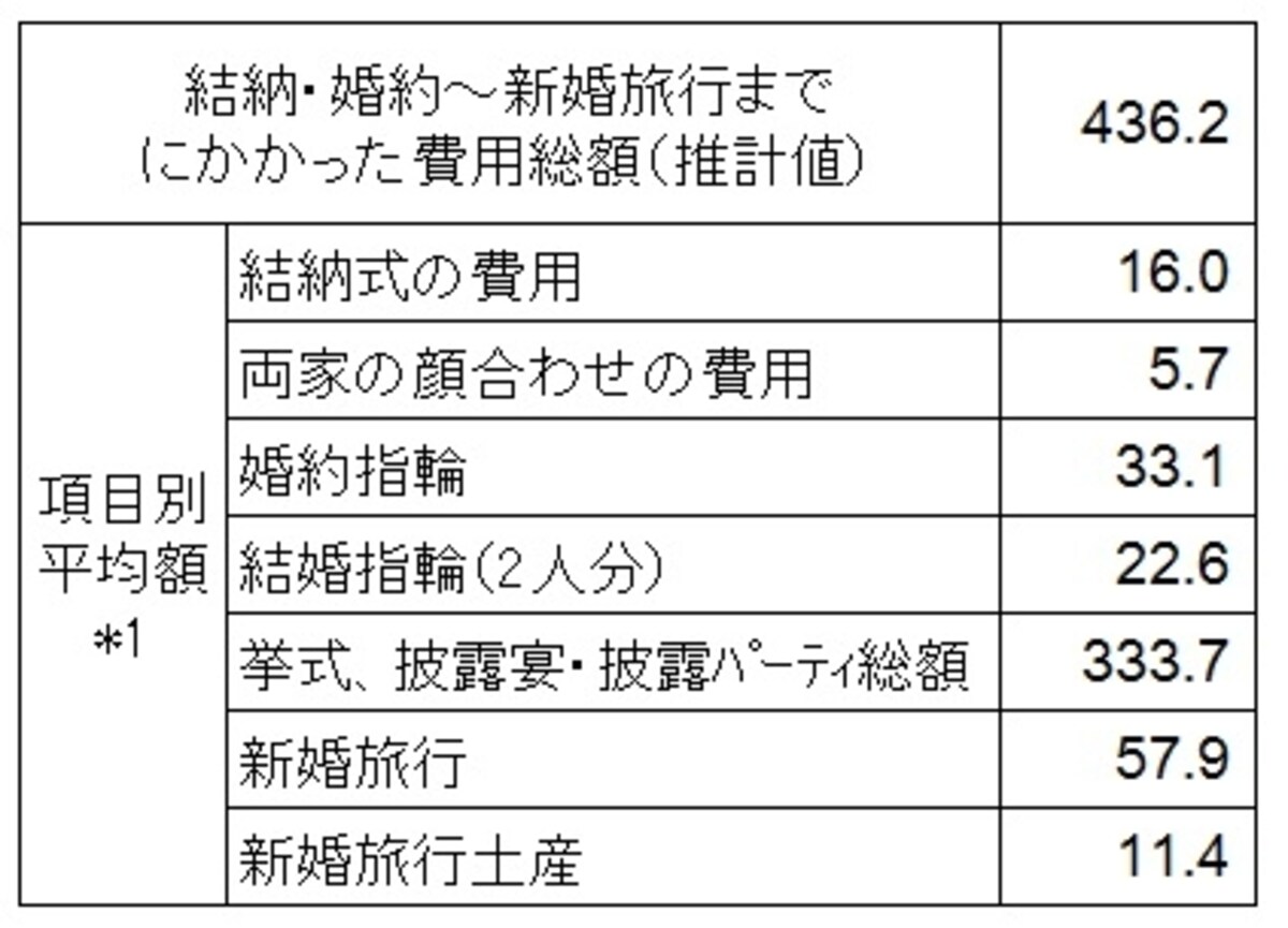 ＜結納・婚約から新婚旅行までにかかった費用（万円）＞ 結納・婚約から新婚旅行までにかかった費用の全国平均をまとめたデータ（出典：ゼクシィ結婚トレンド調査2014　結婚情報誌「ゼクシィ」（リクルート社発行）） *1：結納式および両家の顔合わせの費用については実施した人の、その他の項目については費用の発生した人の平均金額であり、各項目の平均金額の合計は、「費用総額」とは一致しません
