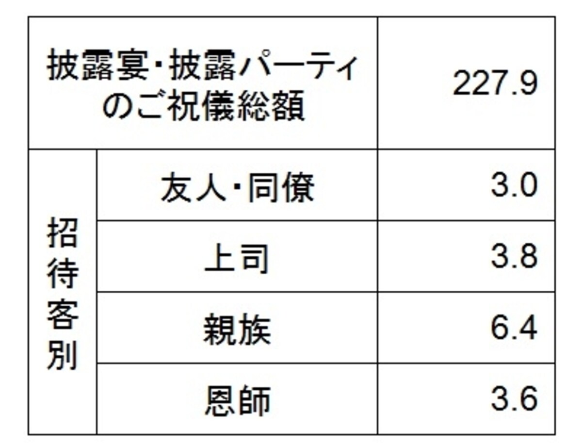 ＜披露宴・披露パーティのご祝儀額（万円）＞ 披露宴・披露パーティのご祝儀額の総額と招待客別1人あたりのご祝儀額の平均。招待客別では、友人・同僚が3万円、親族が6万4000円と2倍近くの差が （出典：ゼクシィ結婚トレンド調査2014　結婚情報誌「ゼクシィ」（リクルート社発行））。