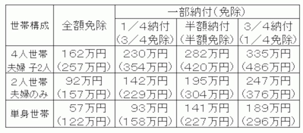 国民年金免除制度　保険料が免除される所得基準