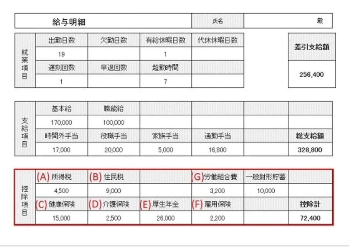  給与明細書の一例。給与明細書は会社によって書式が違うが、控除される項目は共通（クリックで拡大）