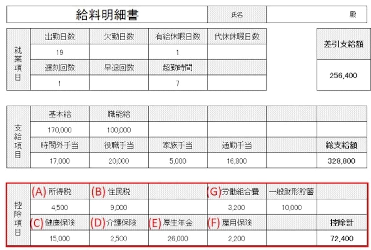 給与明細書の一例。給与明細書は会社によって書式が違うが、控除される項目は共通（クリックで拡大）