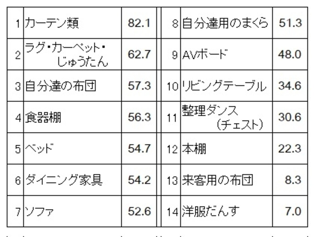 新生活準備のためのインテリア・家具のアイテム別購入率（単位：％） カーテン、カーペット、自分達の布団と生活に必要なアイテムが上位（新生活準備調査2016（リクルートブライダル総研調べ）より）