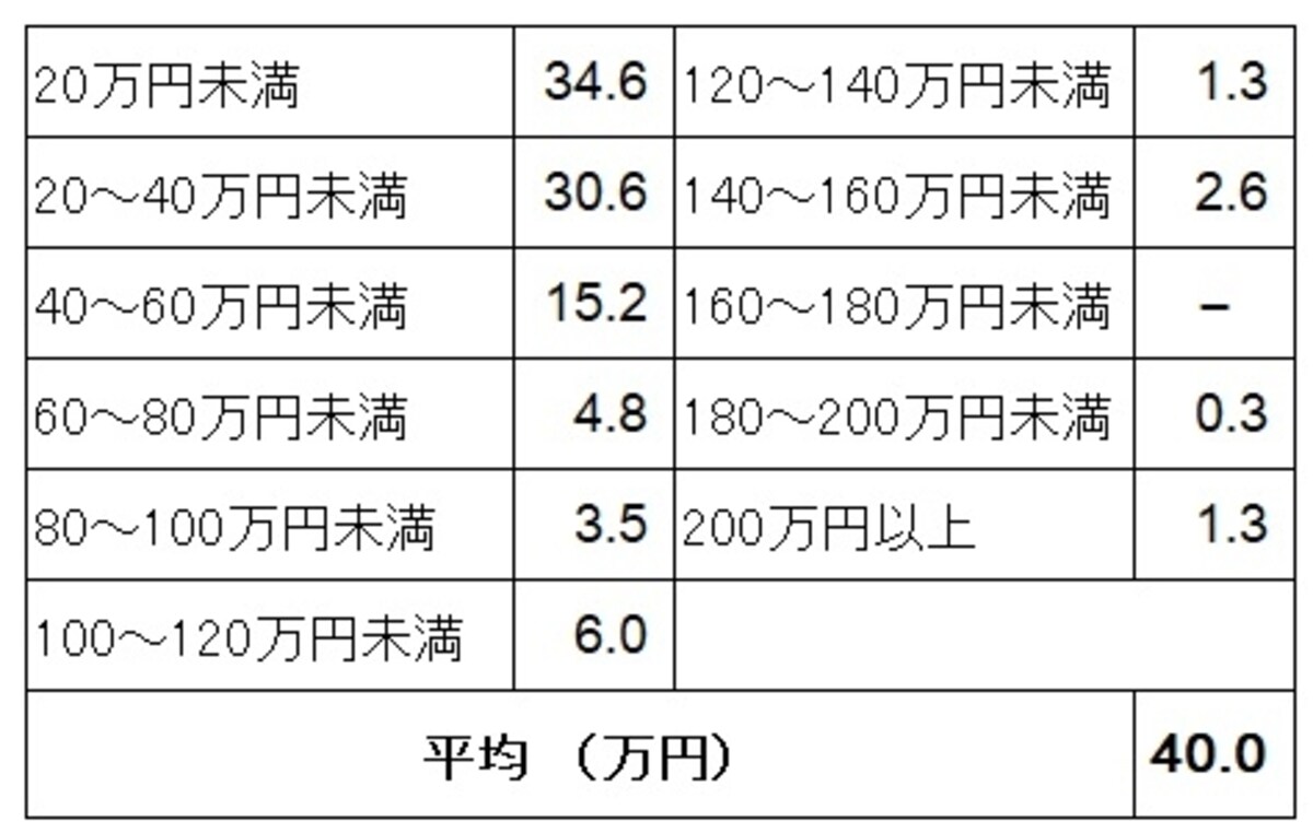 新生活準備のためのインテリア・家具購入にかかった費用の購入者割合（単位：％）（新生活準備調査2016（リクルートブライダル総研調べ）より）