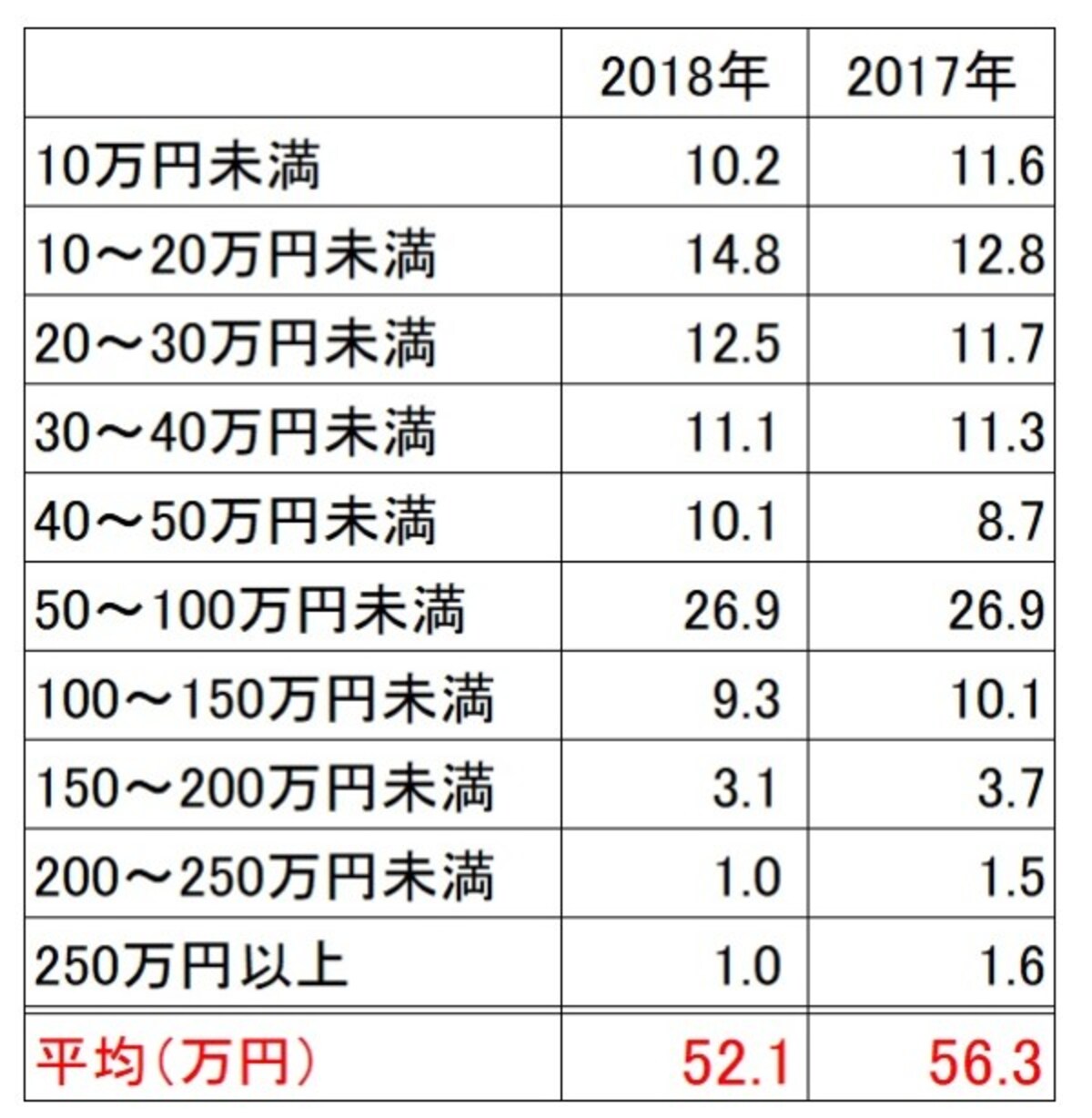 結婚を機とした新婚生活準備費用。「インテリア・家具」「家電製品」のいずれかまたは両方購入者で金額回答者の分布（単位％）（新婚生活実態調査2018（リクルートブライダル総研調べ）より）