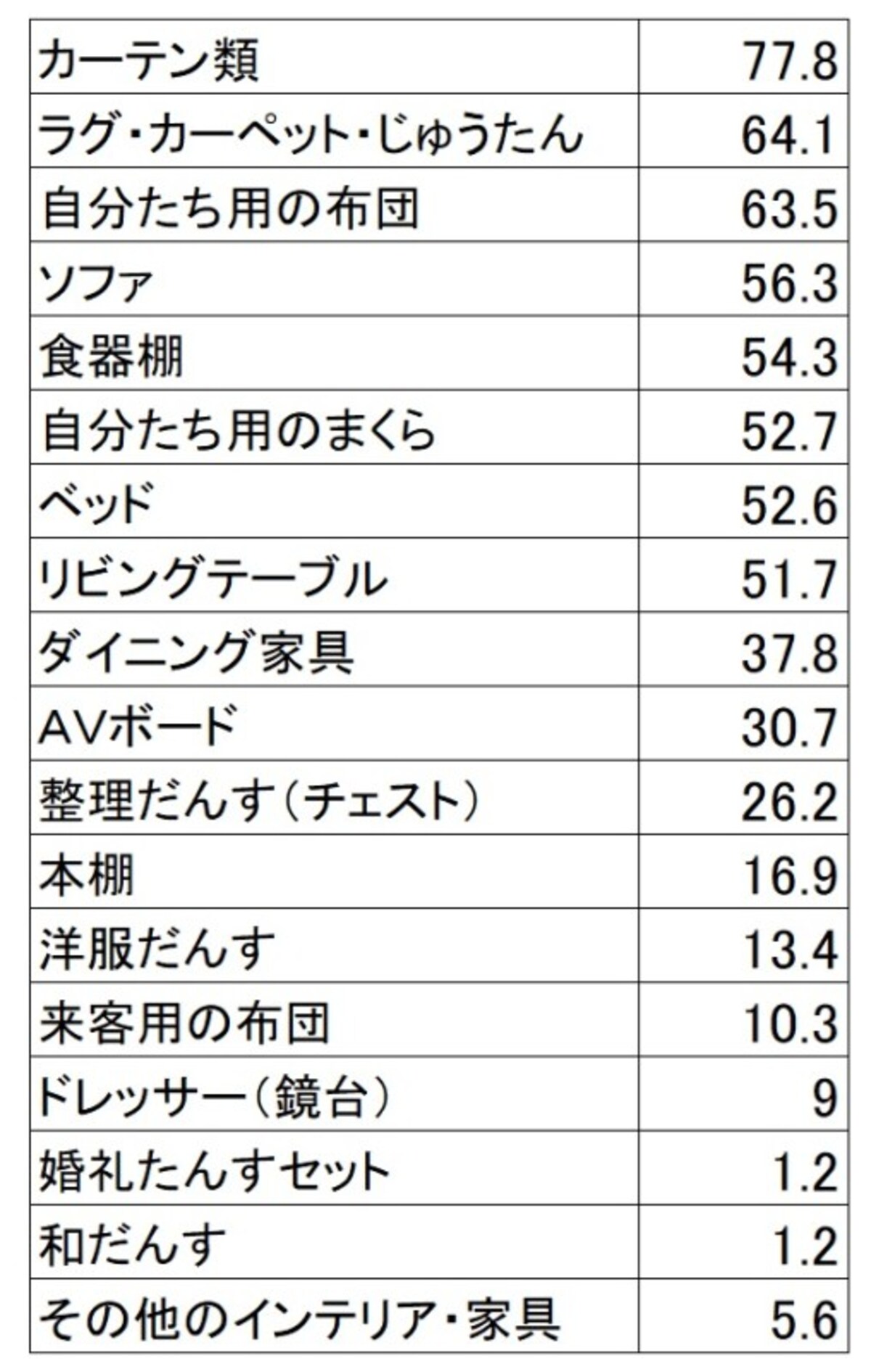新生活準備のためのインテリア・家具のアイテム別購入率（単位：％） カーテン、カーペット、自分達の布団と生活に必要なアイテムが上位（新婚生活実態調査2018（リクルートブライダル総研調べ）より）