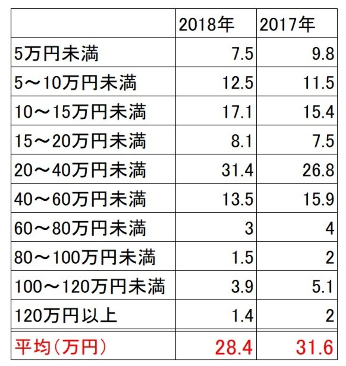 新生活準備のためのインテリア・家具購入にかかった費用の購入者割合（単位：％）と平均。（新婚生活実態調査2018（リクルートブライダル総研調べ）より）