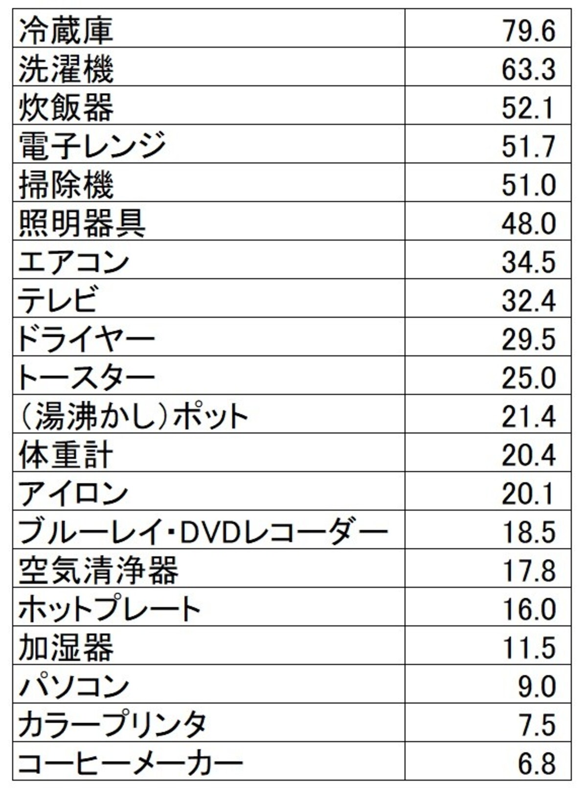 新生活準備のための家電製品のアイテム別購入率（単位：％） 冷蔵庫・洗濯機・炊飯器が上位。（新婚生活実態調査2018（リクルートブライダル総研調べ）より）