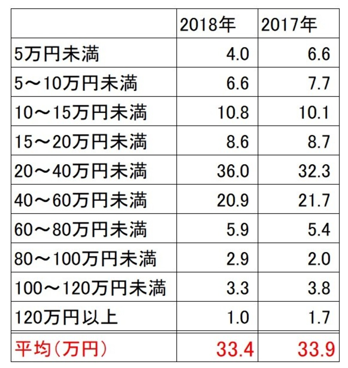 新生活準備のための家電製品購入にかかった費用の購入者割合（単位：％）（新婚生活実態調査2018（リクルートブライダル総研調べ）より）