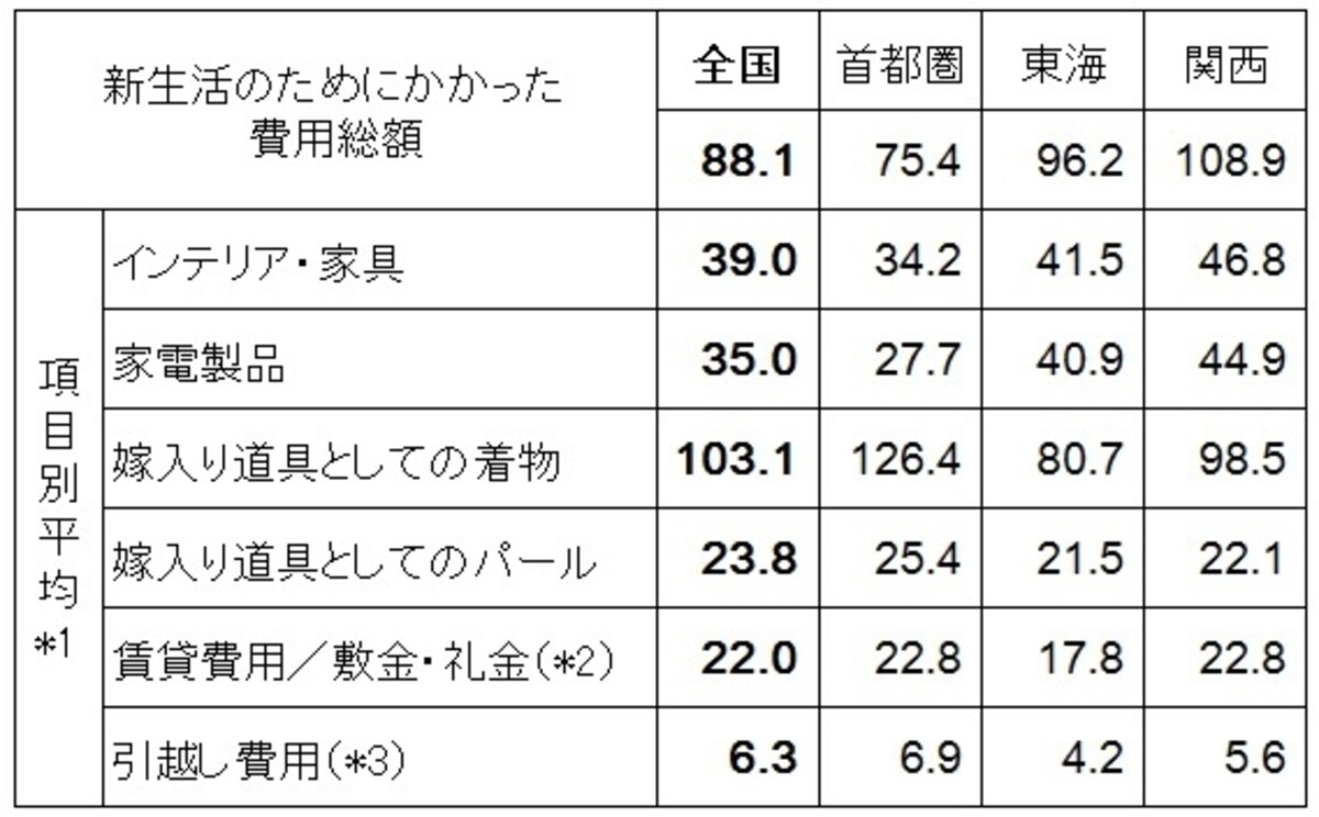 結婚後の新生活準備のためにかかった費用（単位：万円） *1：各項目の平均金額は、各費用が発生した人ベースの平均金額。各項目の平均金額の合計は、「新生活準備のためにかかった費用　総額」とは一致しない *2「敷金・礼金」は社宅を除く賃貸住宅居住者ベース *3「引越し費用」は、引越し業者を利用した人ベース