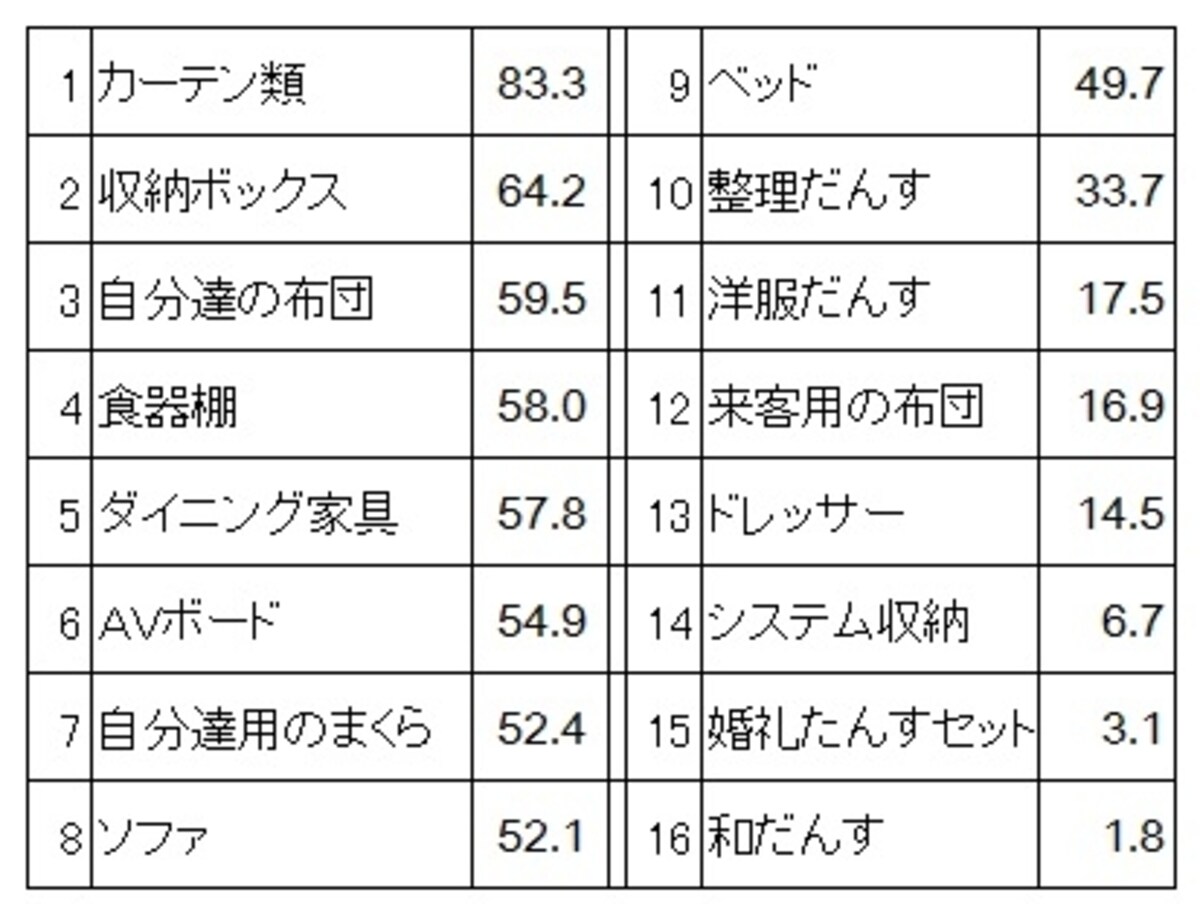 新生活準備のためのインテリア・家具のアイテム別購入率（単位：％） カーテン、布団、収納ボックス、AVボードと生活に必要なアイテムが上位