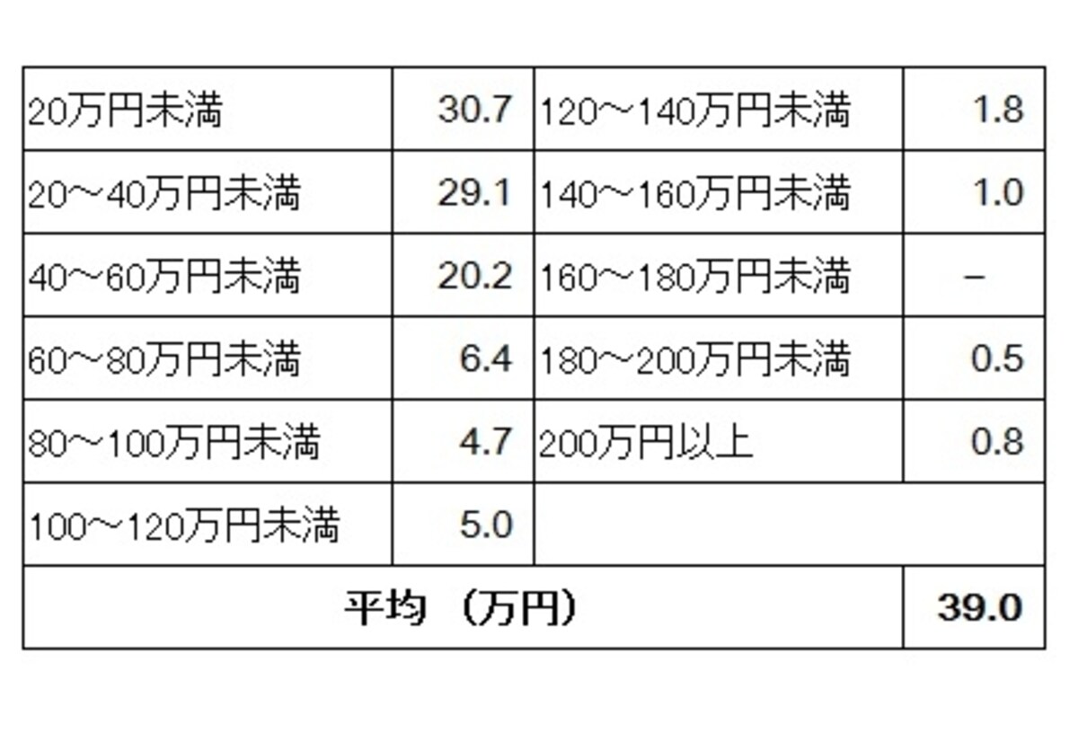 新生活準備のためのインテリア・家具購入にかかった費用の購入者割合（単位：％）