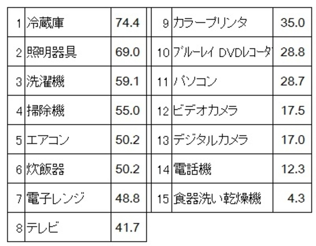 新生活準備のための家電製品のアイテム別購入率（単位：％） 冷蔵庫・照明器具・テレビが上位
