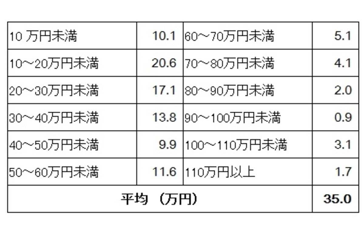 新生活準備のための家電製品購入にかかった費用の購入者割合（単位：％）