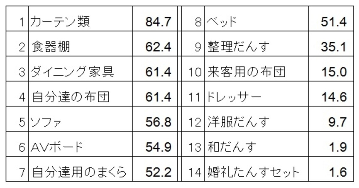 新生活準備のためのインテリア・家具のアイテム別購入率（単位：％） カーテン、食器棚、ダイニング家具と生活に必要なアイテムが上位
