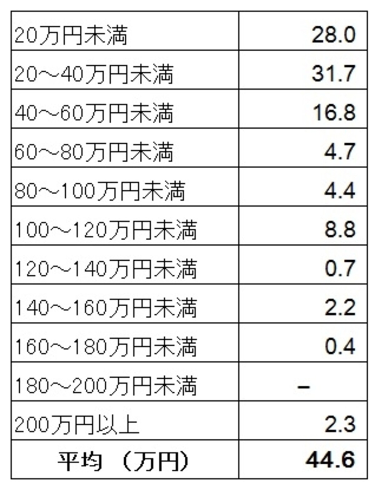 新生活準備のためのインテリア・家具購入にかかった費用の購入者割合（単位：％）