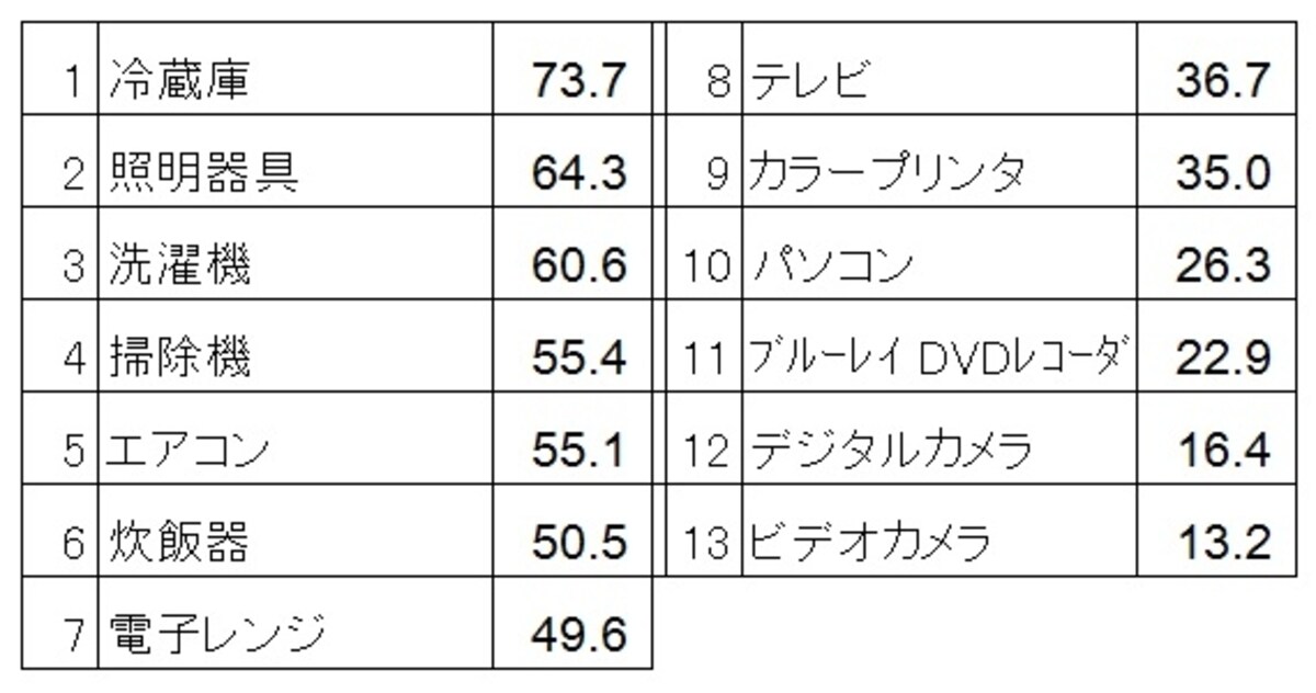新生活準備のための家電製品のアイテム別購入率（単位：％）  冷蔵庫・照明器具・洗濯機が上位