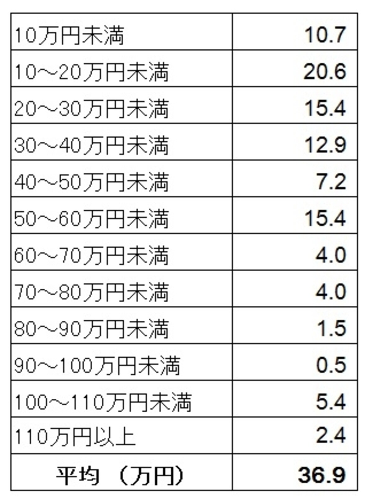 新生活準備のための家電製品購入にかかった費用の購入者割合（単位：％）