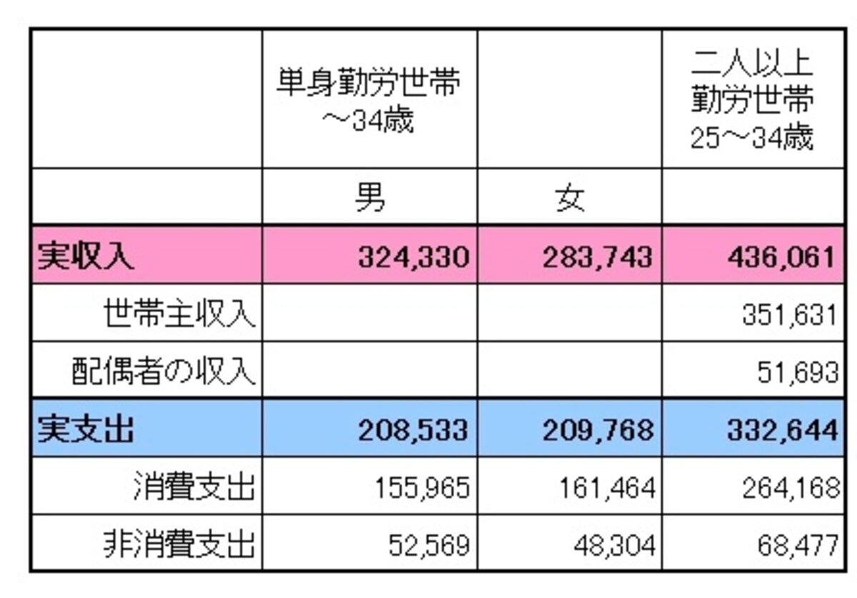 勤労者世帯のうち、単身世帯男女（34歳まで）と2人以上世帯（25～34歳）の実収入と実支出の表。実支出のうち、非消費支出は税金や社会保険料などが含まれる。2人以上世帯の実収入には世帯主、配偶者の収入以外にも事業収入などがあるため、合計額とは異なるデータとなっている （出典：平成24年家計調査　総務省統計局）