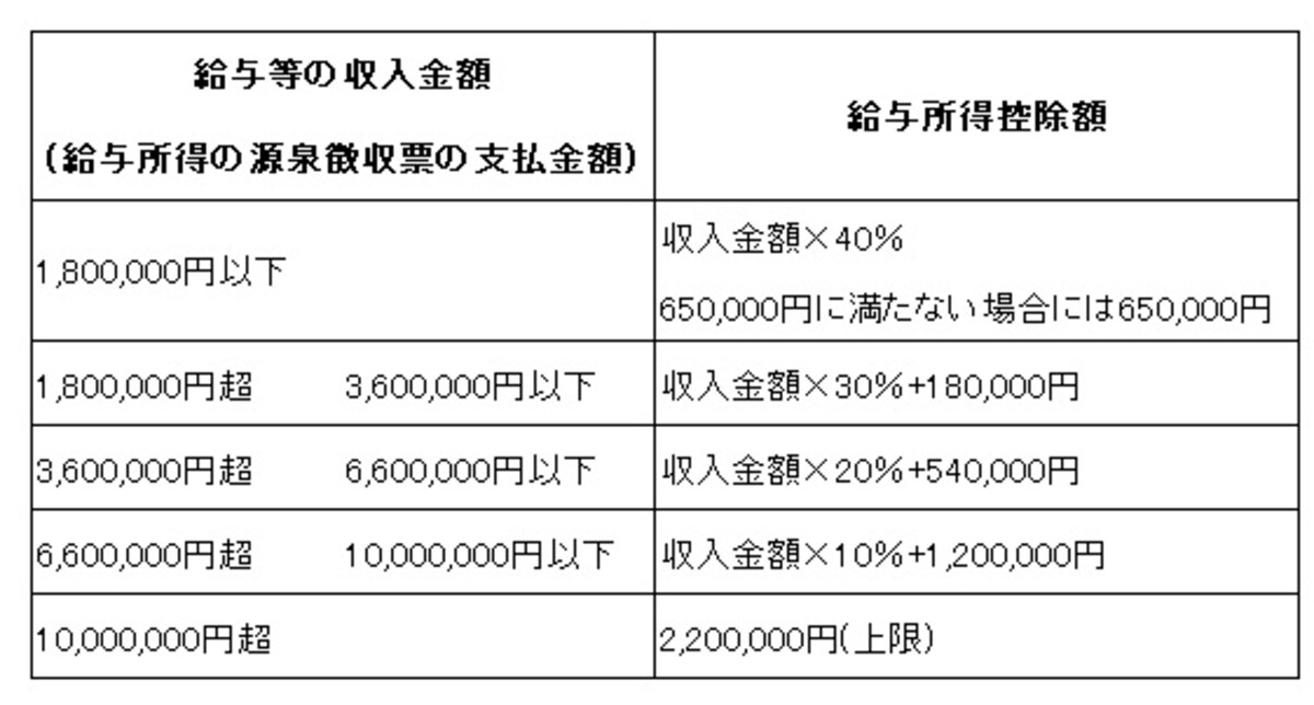 給与所得控除額（平成29年分）　源泉徴収票の支払い金額から、上のように給与所得控除額を計算する。給与所得控除額を差し引いた給与所得が「（2）給与所得控除後の金額」になる