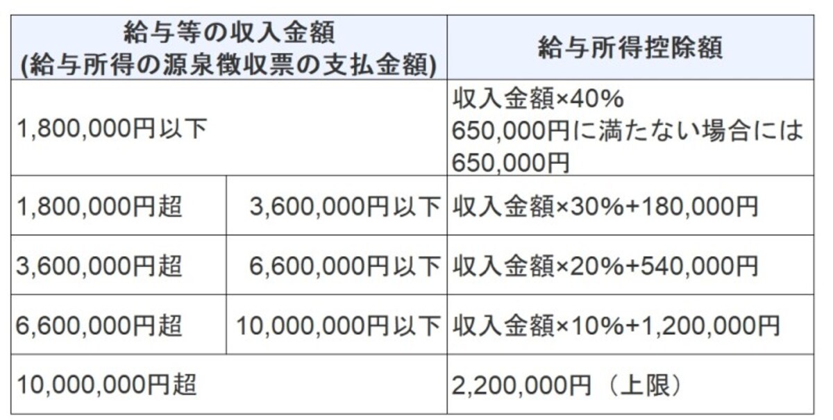 給与所得控除額（平成29年分～平成30年分）　源泉徴収票の支払い金額から、上のように給与所得控除額を計算する。給与所得控除額を差し引いた給与所得が「（2）給与所得控除後の金額」になる