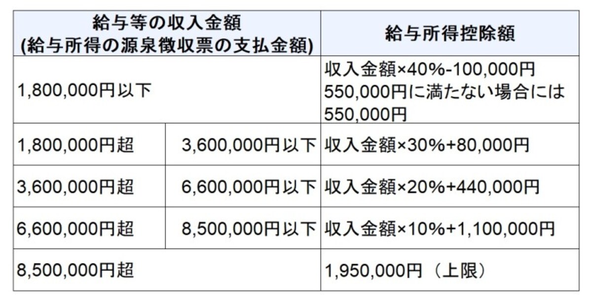 給与所得控除額（令和2年分以降）