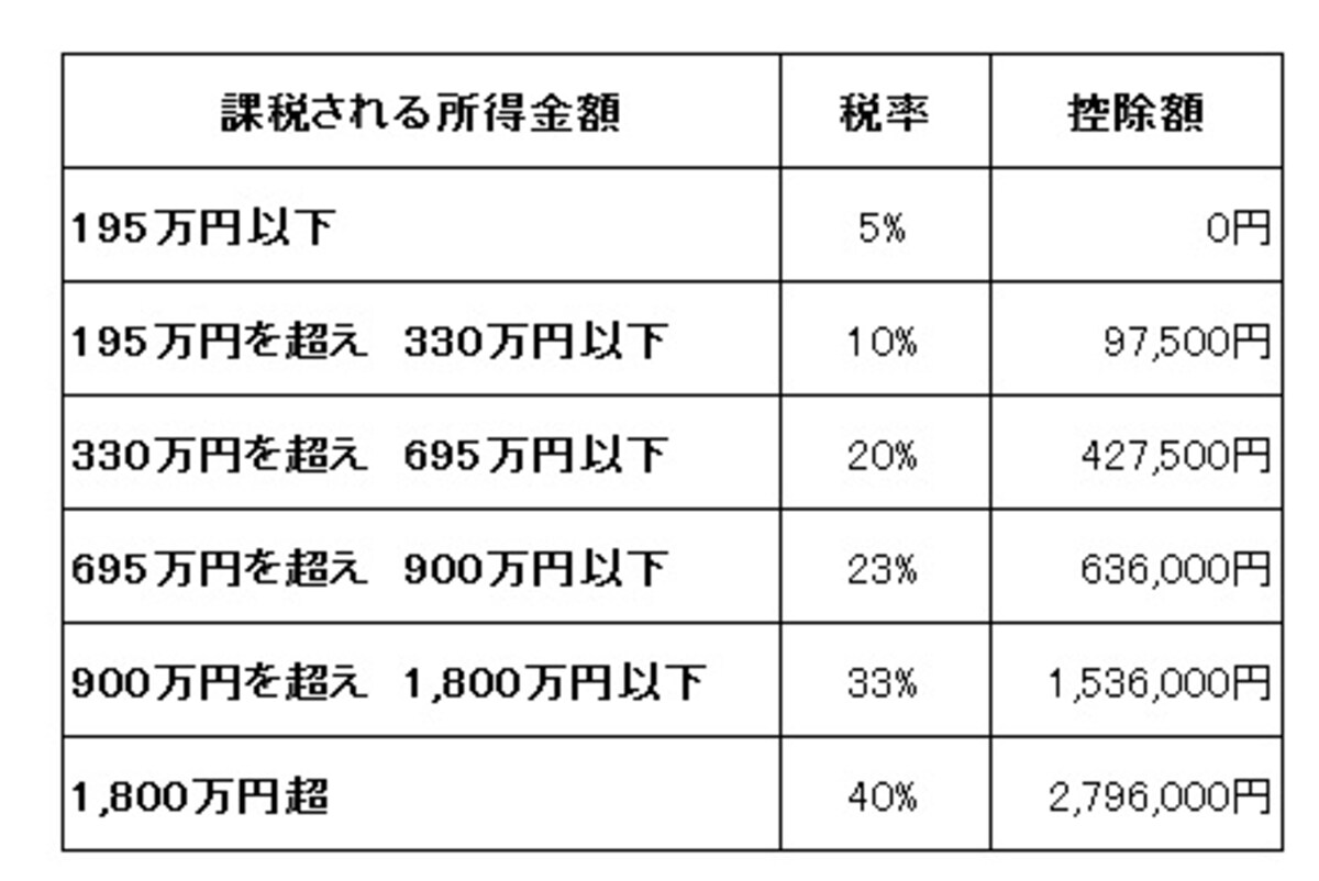 所得税の速算表。例えば「課税される所得金額」が700万円の場合には、求める税額は 「700万円×0.23-63万6000円＝97万4000円」となります（平成25年4月1日現在）