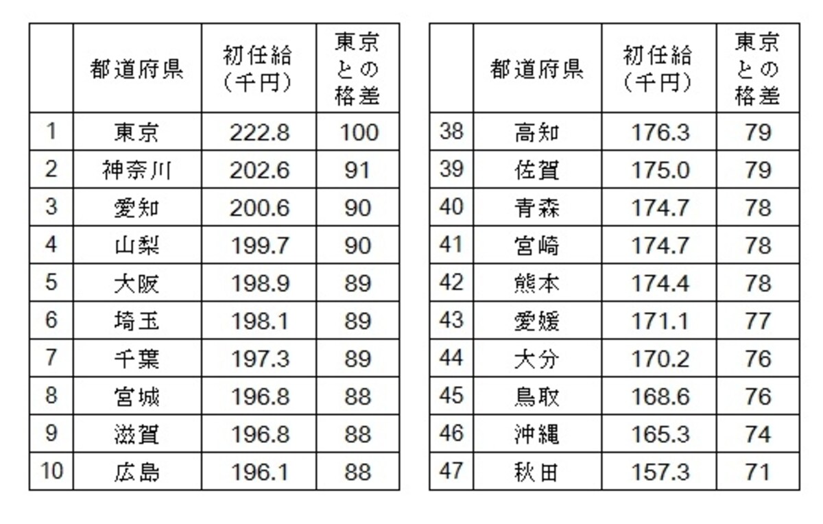 平成23年 都道府県別の初任給の平均