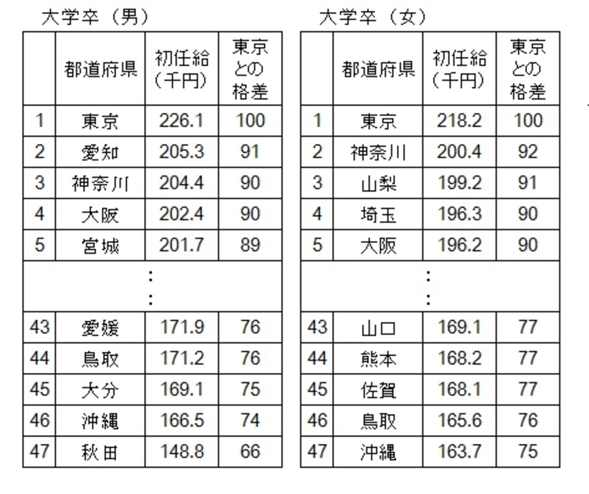 平成23年 大学卒男女の都道府県別初任給の平均
