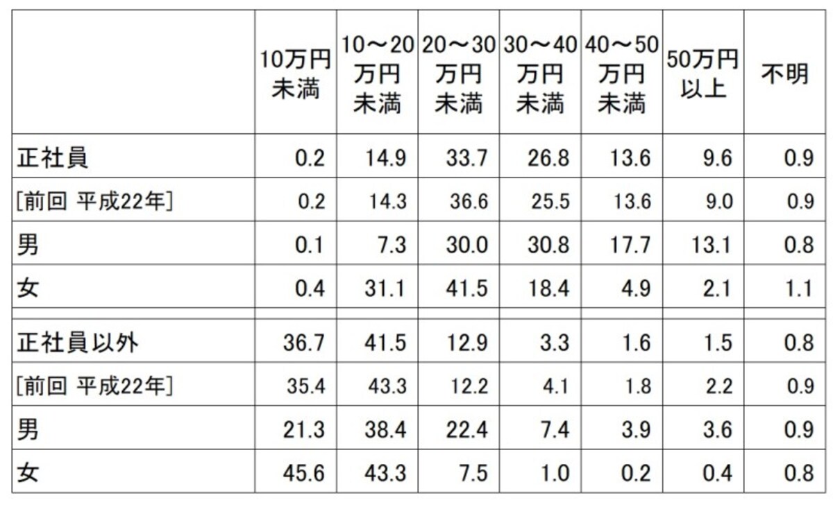 ＜就業形態別 1カ月の賃金総額（税込）割合　（単位：％）＞  就業形態別に平成 26 年9月の1カ月間に支払われた賃金総額（税込み・基本給の他、通勤手当、時間外手当等の諸手当を含め、税金・社会保険料を差し引く前の支給総額）の割合。 正社員のうち33.7％は、税込みの支給総額が20万円以上30万円未満となり一番高い割合になっている  （出典：厚生労働省「平成26年就業形態の多様化に関する総合実態調査の概況」）
