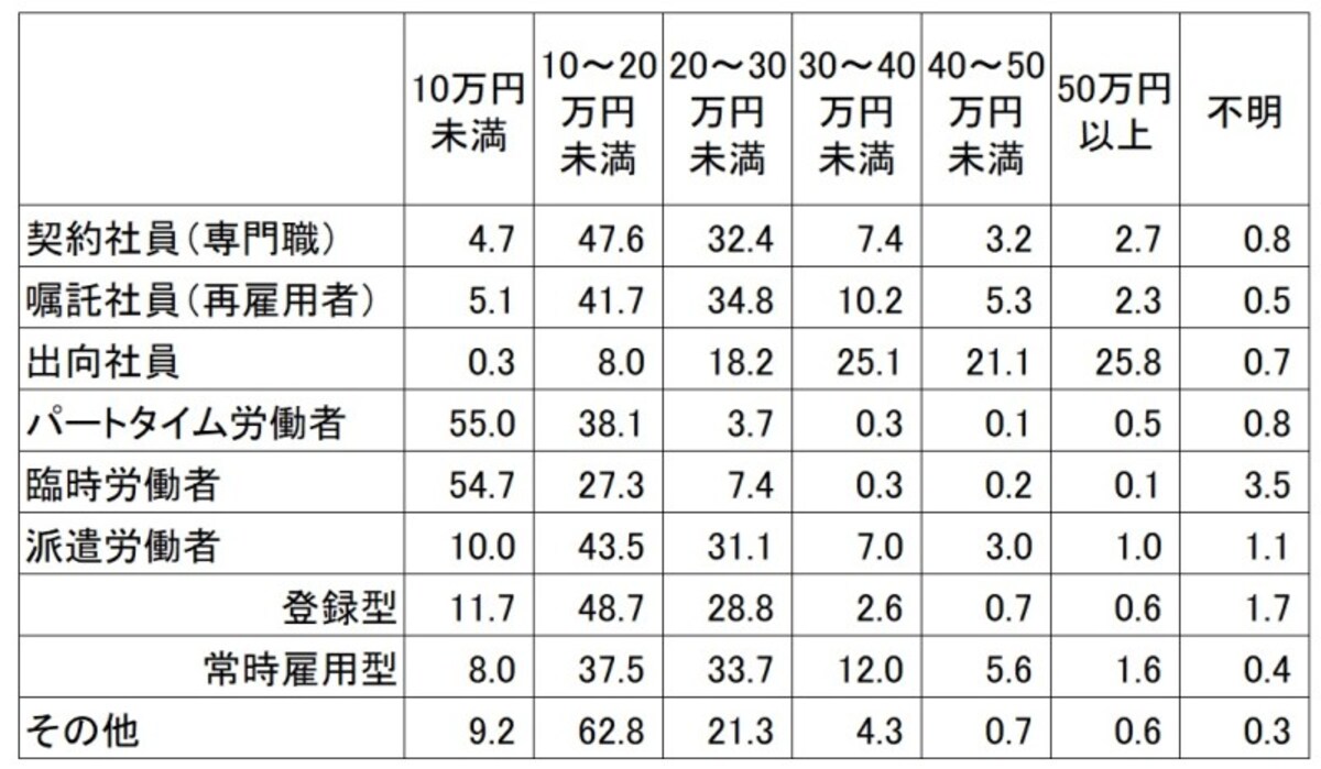 ＜非正社員 就業形態別 一カ月の賃金総額（税込）割合　（単位：％）＞  就業形態別に平成 26 年9月の1カ月間に支払われた非正社員の賃金総額（税込み基本給の他、通勤手当、時間外手当等の諸手当を含め、税金・社会保険料を差し引く前の支給総額）の割合。 パートタイムの55％が月収10万円未満となっている （出典：厚生労働省「平成26年就業形態の多様化に関する総合実態調査の概況」）