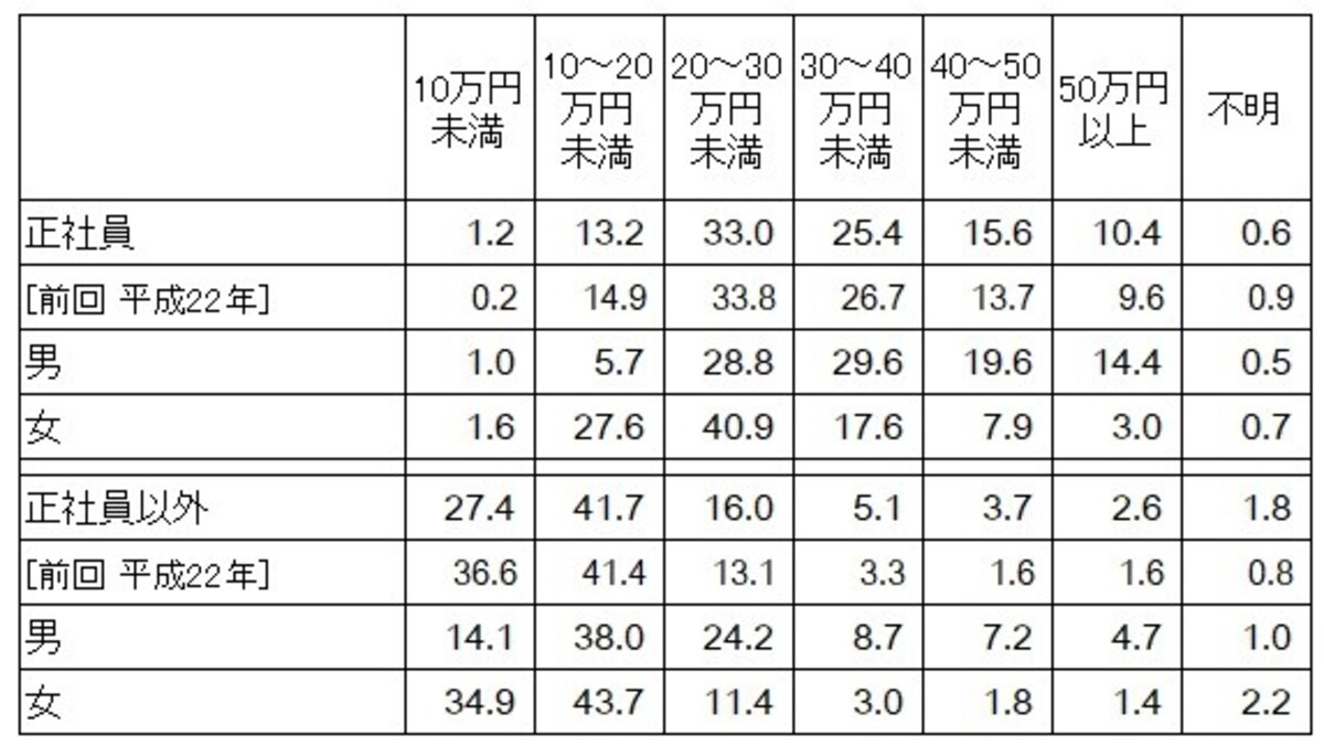 ＜就業形態別 1カ月の賃金総額（税込）割合　（単位：％）＞  就業形態別に令和元年9月の1カ月間に支払われた賃金総額（税込み・基本給の他、通勤手当、時間外手当等の諸手当を含め、税金・社会保険料を差し引く前の支給総額）の割合。 正社員のうち33.0％は、税込みの支給総額が20万円以上30万円未満となり一番高い割合になっている  （出典：厚生労働省「令和元年就業形態の多様化に関する総合実態調査の概況」）