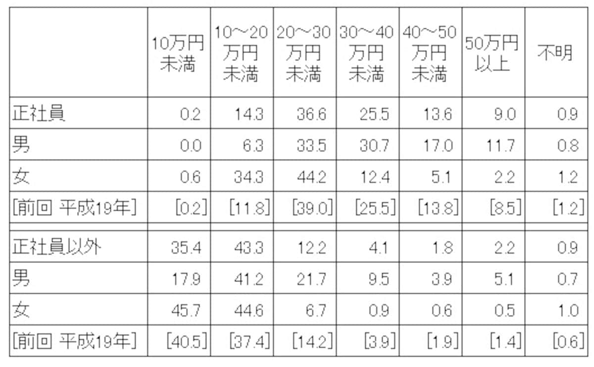 ＜就業形態別 一カ月の賃金総額（税込）割合　（単位：％）＞ 就業形態別に平成 22 年9月の１か月間に支払われた賃金総額（税込み・基本給の他、通勤手当、時間外手当等の諸手当を含め、税金・社会保険料を差し引く前の支給総額）の割合。 正社員のうち36.3％は、税込みの支給総額が20万円以上30万円未満となり一番高い割合になっている （出典：厚生労働省「平成22年就業形態の多様化に関する総合実態調査の概況」）