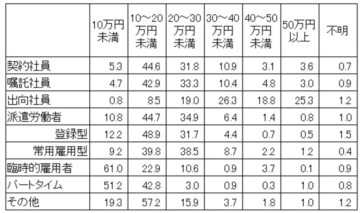 ＜非正社員 就業形態別 一カ月の賃金総額（税込）割合　（単位：％）＞ 就業形態別に平成 22 年9月の１か月間に支払われた非正社員の賃金総額（税込み基本給の他、通勤手当、時間外手当等の諸手当を含め、税金・社会保険料を差し引く前の支給総額）の割合。 パートタイムの60％が月収10万円未満となっている （出典：厚生労働省「平成22年就業形態の多様化に関する総合実態調査の概況」）