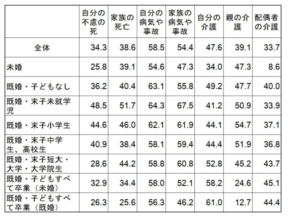 ライフステージ別「不安感あり」の割合（単位：％）。未婚から既婚になると自分の死への不安感が増え、子どもができると更に増える （出典：（財）生命保険文化センター「平成28年度　生活保障に関する調査」）