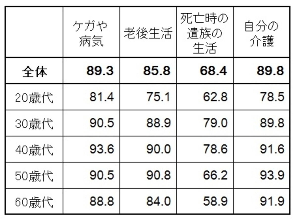 年齢別「不安感あり」の割合　（％）年齢別の不安意識の調査結果。20歳代でも、どの要素でも不安感があるのがよくわかる  （出典：（財）生命保険文化センター「平成22年度　生活保障に関する調査」） 