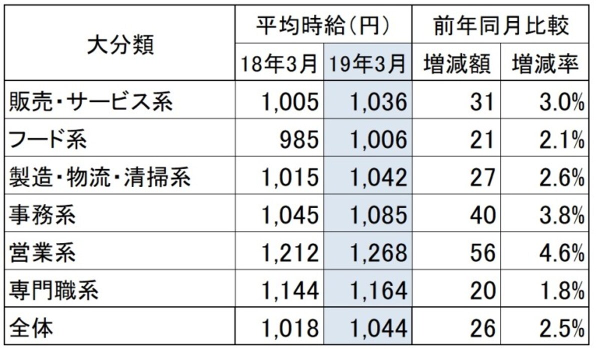 三大都市圏（首都圏・東海・関西） 職種大分類別 アルバイト、パート募集時平均時給推移 首都圏・東海・関西地方の職種別平均時給を昨年のものと比べたもの。（出典：リクルートジョブズ社「2019年3月度アルバイト・パート募集時平均時給調査」）※クリックで拡大※